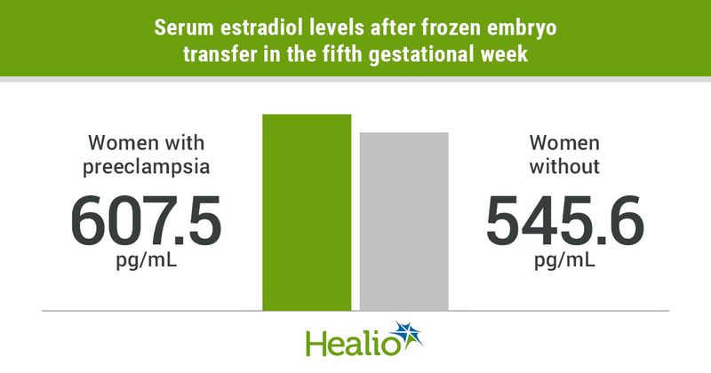 Serum estradiol levels after frozen embryo transfer in the fifth gestational week