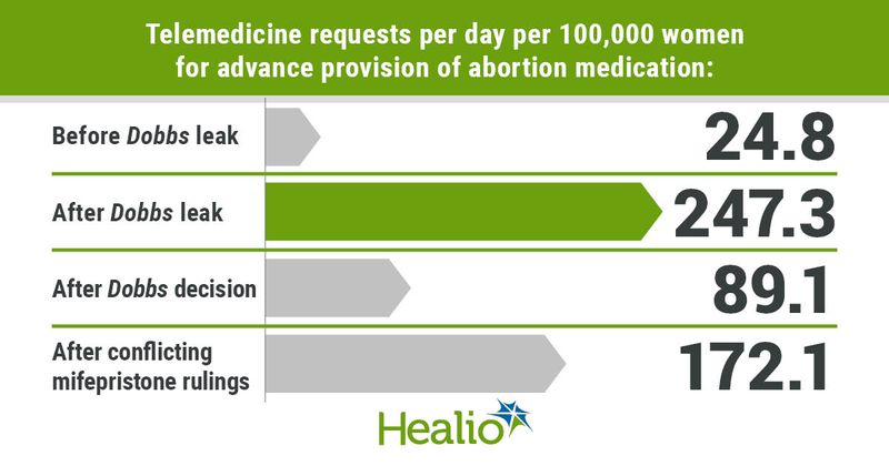 Telemedicine requests per day per 100,000 women for advance provision of abortion medication