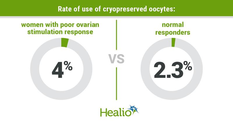 Rate of use of cryopreserved oocytes