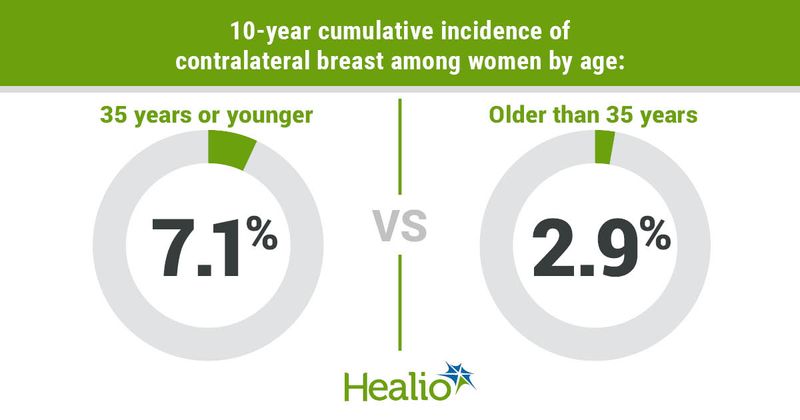 10-year cumulative incidence of contralateral breast among women by age