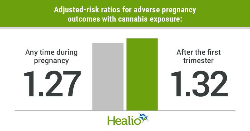 Adjusted-risk ratios for adverse pregnancy outcomes with cannabis exposure