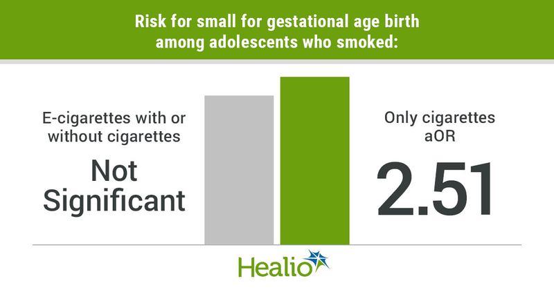 Risk for small for gestational age birth among adolescents who smoked