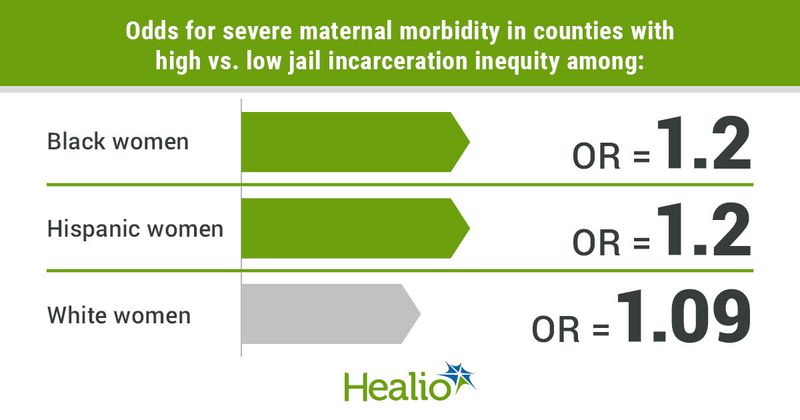 Odds for severe maternal morbidity in counties with high vs. low jail incarceration inequity among