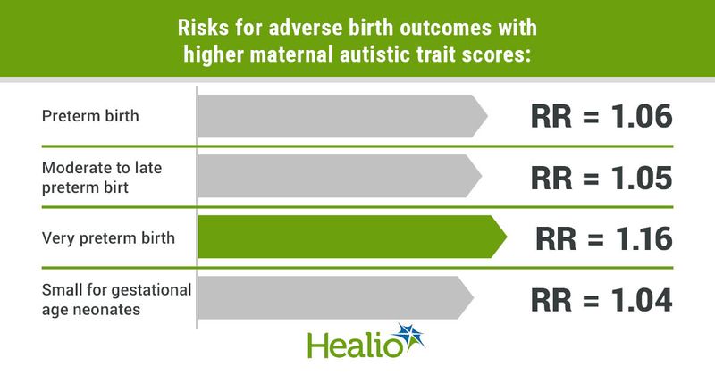 Risks for adverse birth outcomes with higher maternal autistic trait scores