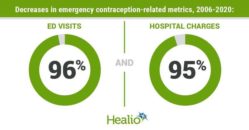 Decreases in emergency contraception-related metrics, 2006-2020