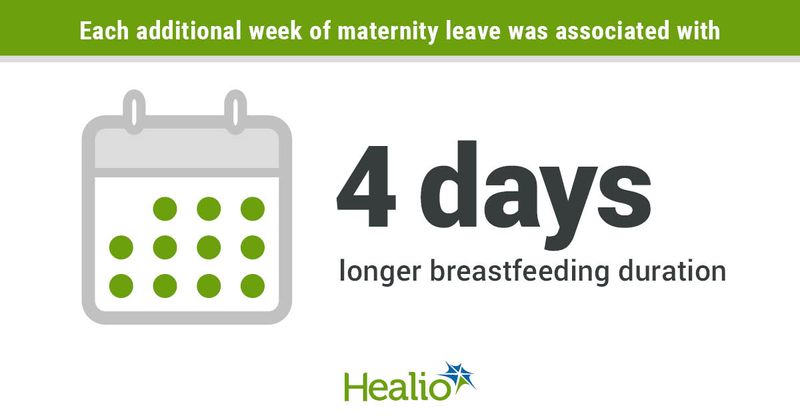 Each additional week of maternity leave was associated with