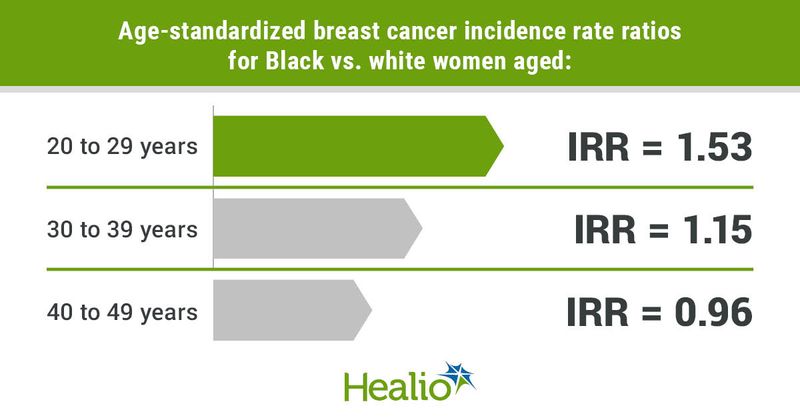 Age-standardized breast cancer incidence rate ratios for Black vs. white women aged