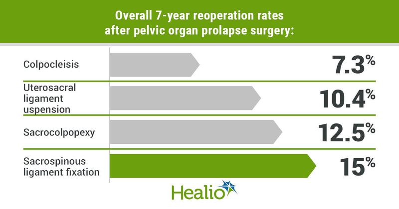 Overall 7-year reoperation rates after pelvic organ prolapse surgery