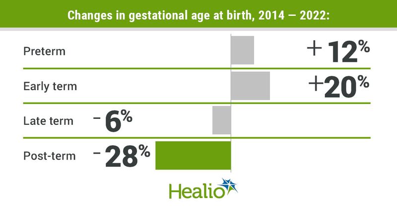 Changes in gestational age at birth, 2014 ― 2022