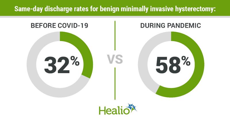 Same-day discharge rates for benign minimally invasive hysterectomy