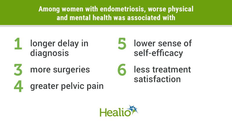 Among women with endometriosis, worse physical and mental health was associated with