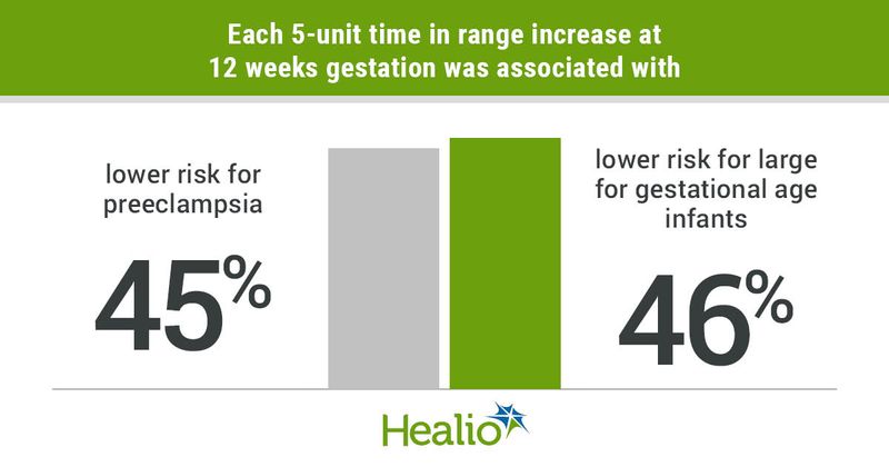 Each 5-unit time in range increase at 12 weeks gestation was associated with