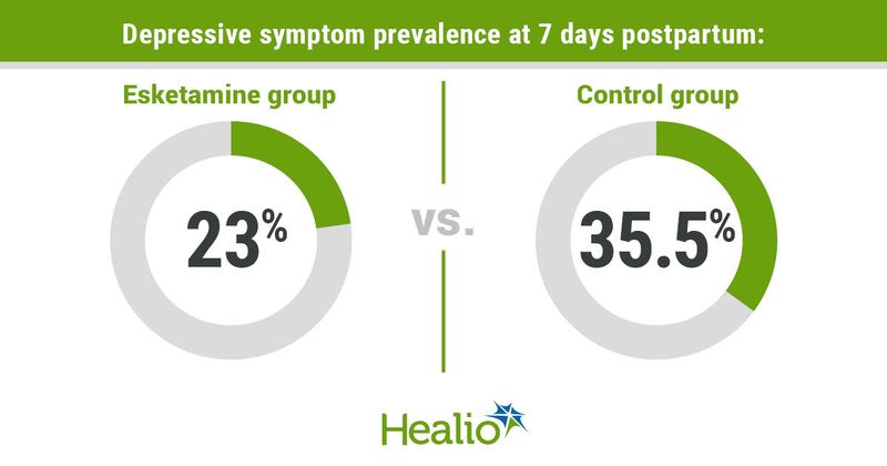 Depressive symptom prevalence at 7 days postpartum