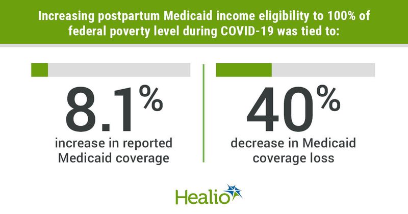 Increasing postpartum Medicaid income eligibility to 100% of federal poverty level during COVID-19 was tied to: