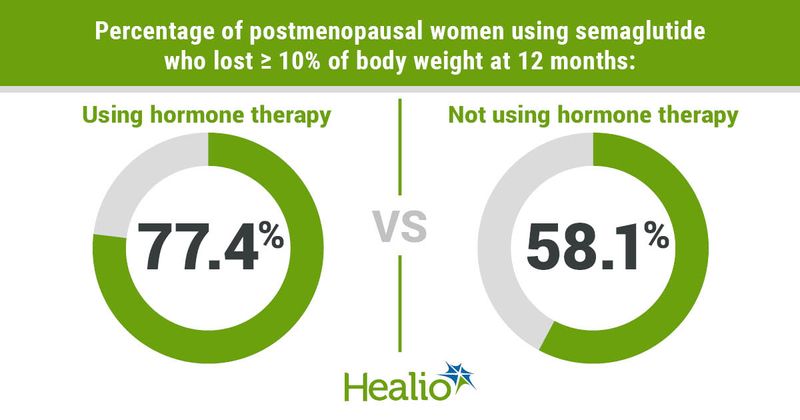 Percentage of postmenopausal women using semaglutide who lost ≥ 10% of body weight at 12 months