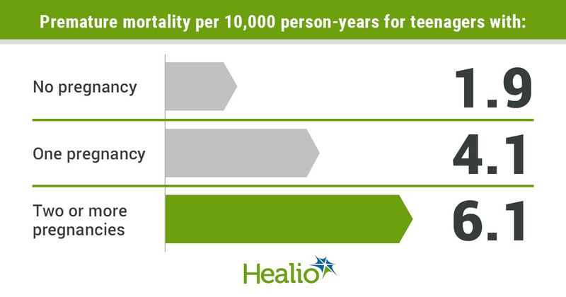 Premature mortality per 10,000 person-years for teenagers with