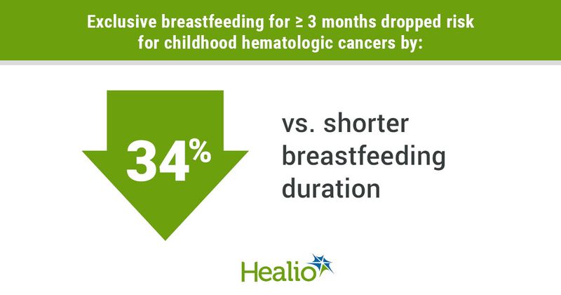 Exclusive breastfeeding for ≥ 3 months dropped risk for childhood hematologic cancers by