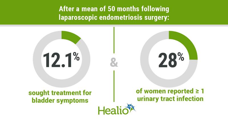 After a mean of 50 months following laparoscopic endometriosis surgery: