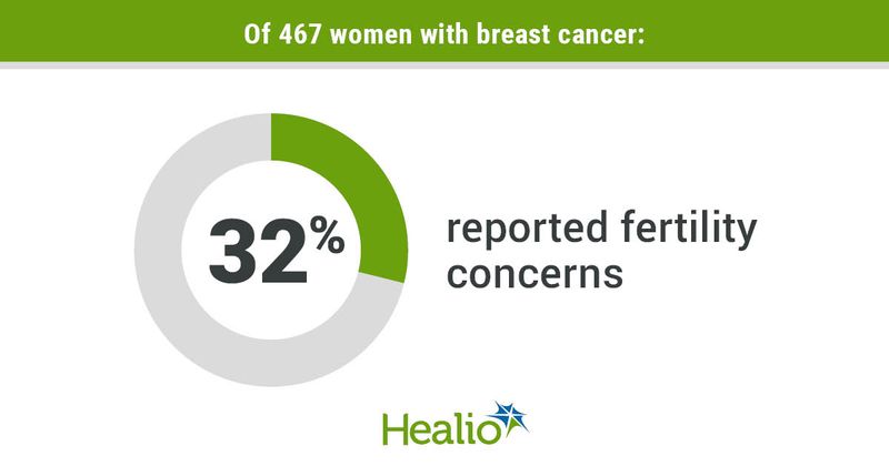 Of 467 women with breast cancer: