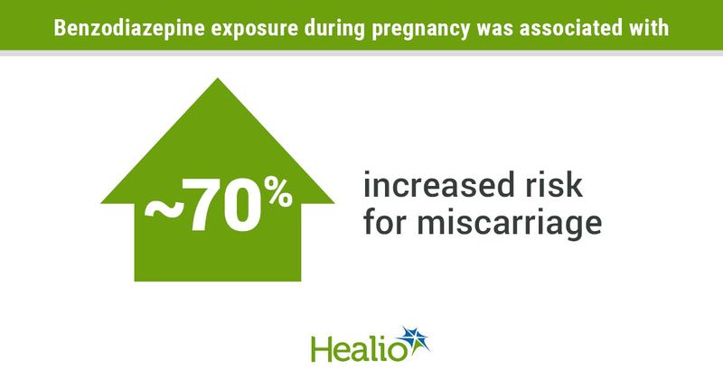 Benzodiazepine exposure during pregnancy was associated with