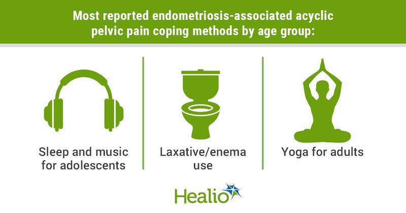 Most reported endometriosis-associated acyclic pelvic pain coping methods by age group