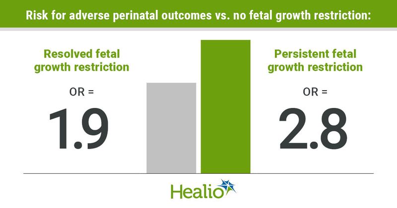 Risk for adverse perinatal outcomes vs. no fetal growth restriction