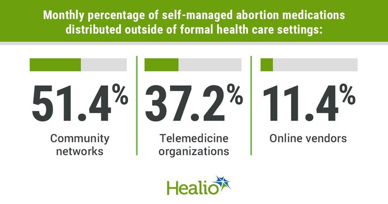 Monthly percentage of self-managed abortion medications distributed outside of formal health care settings