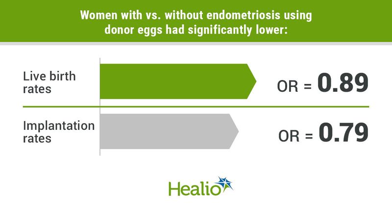 Women with vs. without endometriosis using donor eggs had significantly lower: