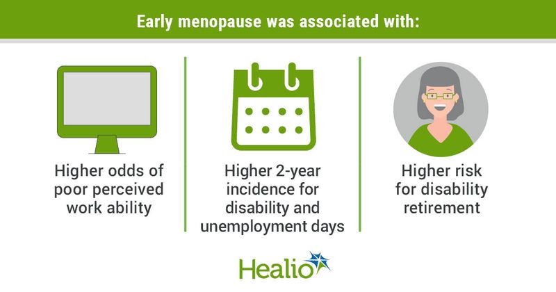 Early menopause was associated with: