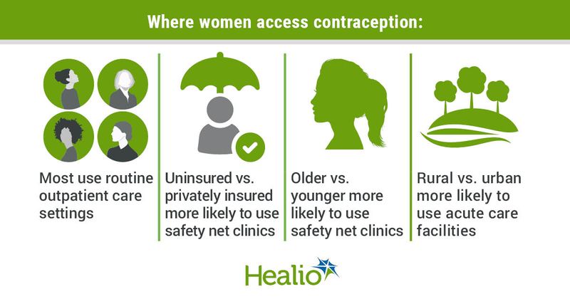 Where women access contraception