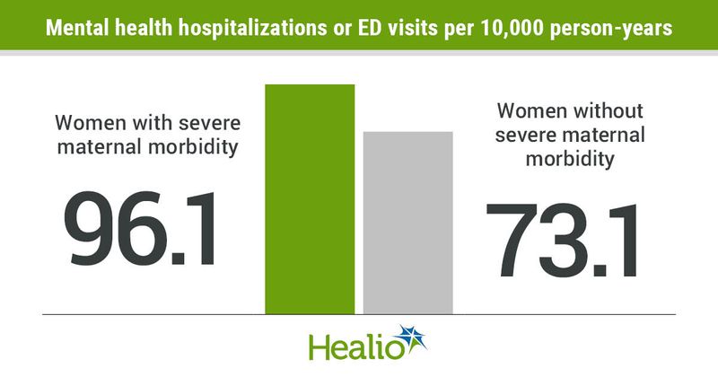 Mental health hospitalizations or ED visits per 10,000 person-years