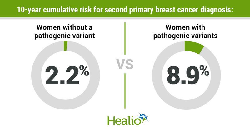 10-year cumulative risk for second primary breast cancer diagnosis