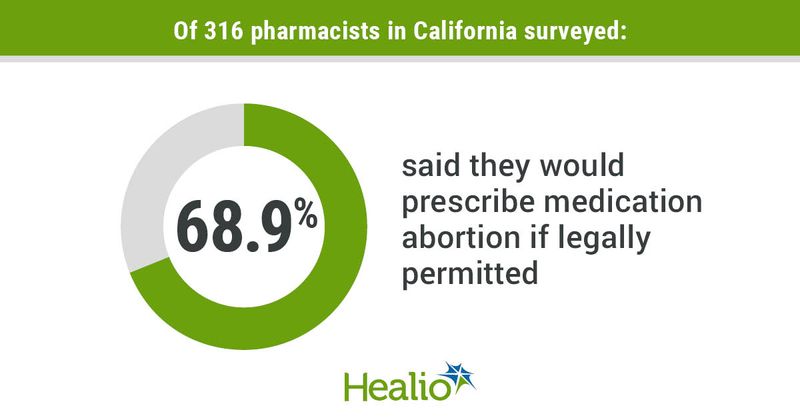 Of 316 pharmacists in California surveyed