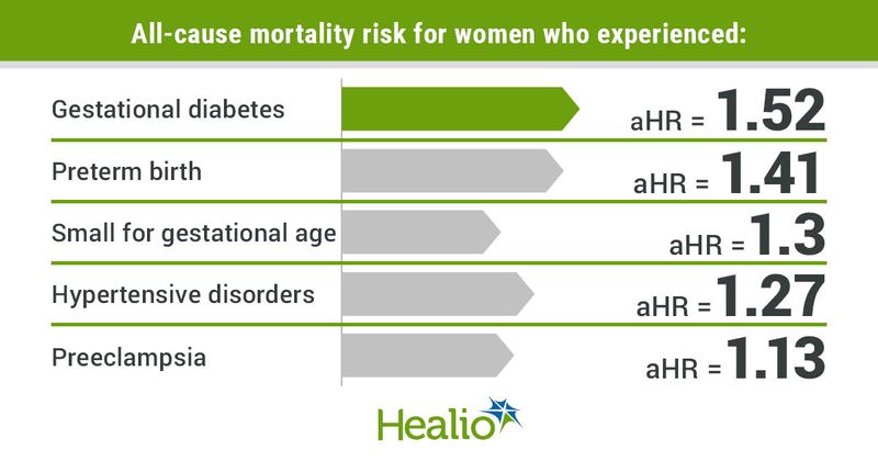 All-cause mortality risk for women who experienced