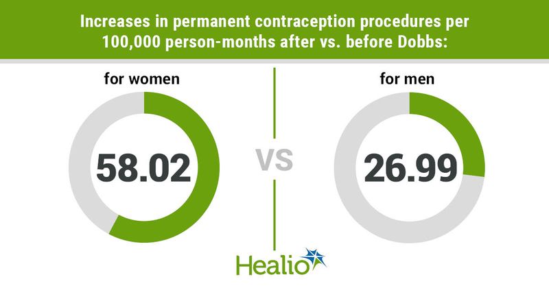 Increases in permanent contraception procedures per 100,000 person-months after vs. before Dobbs