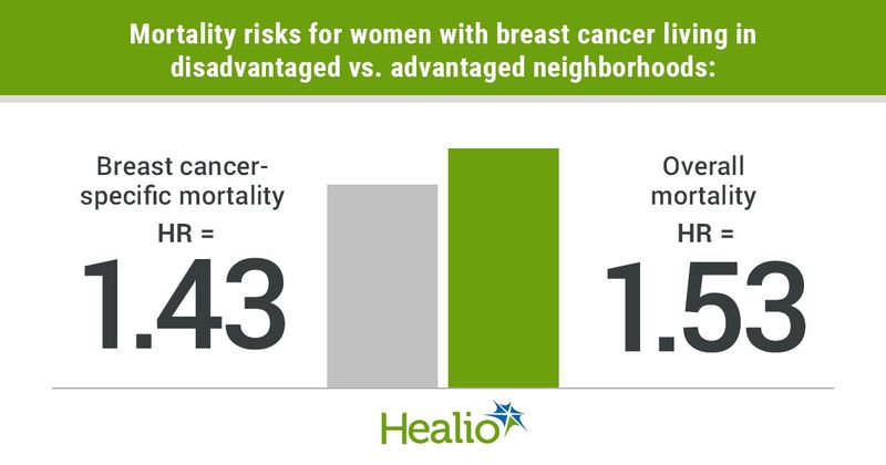 Mortality risks for women with breast cancer living in disadvantaged vs. advantaged neighborhoods: