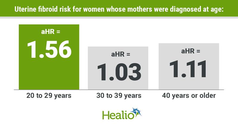 Uterine fibroid risk for women whose mothers were diagnosed at age