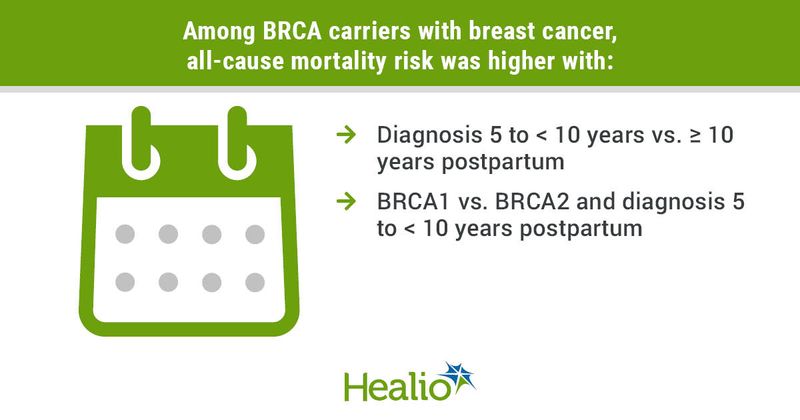 Among BRCA carriers with breast cancer, all-cause mortality risk was higher with