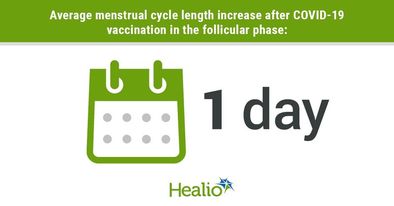 Average menstrual cycle length increase after COVID-19 vaccination in the follicular phase