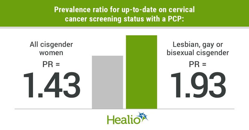 Prevalence ratio for up-to-date on cervical cancer screening status with a PCP