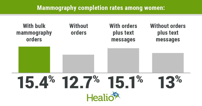 Mammography completion rates among women