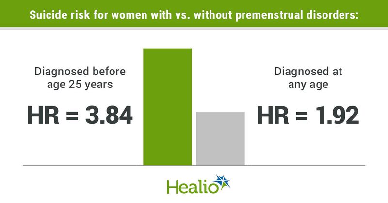 Suicide risk for women with vs. without premenstrual disorders