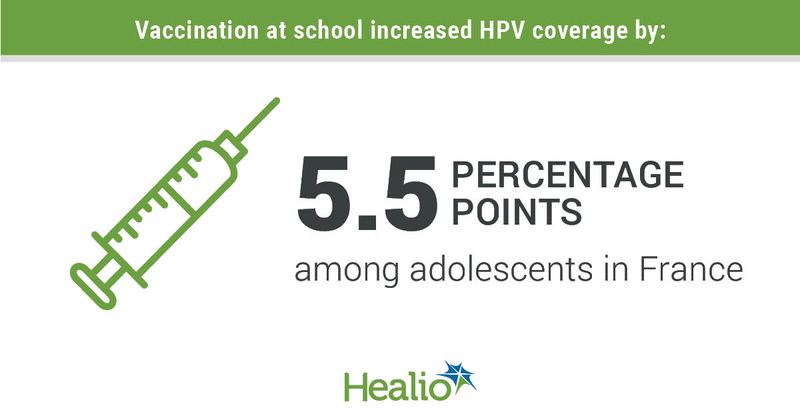 Vaccination at school increased HPV coverage by: