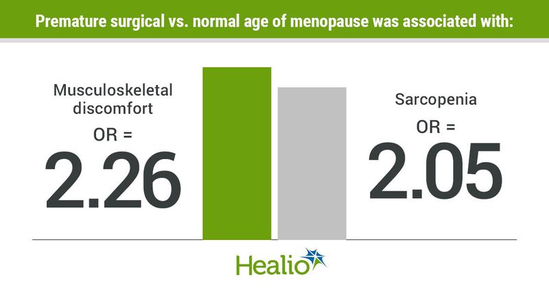 Premature surgical vs. normal age of menopause was associated with