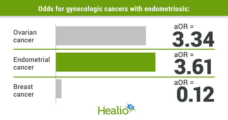 Odds for gynecologic cancers with endometriosis 