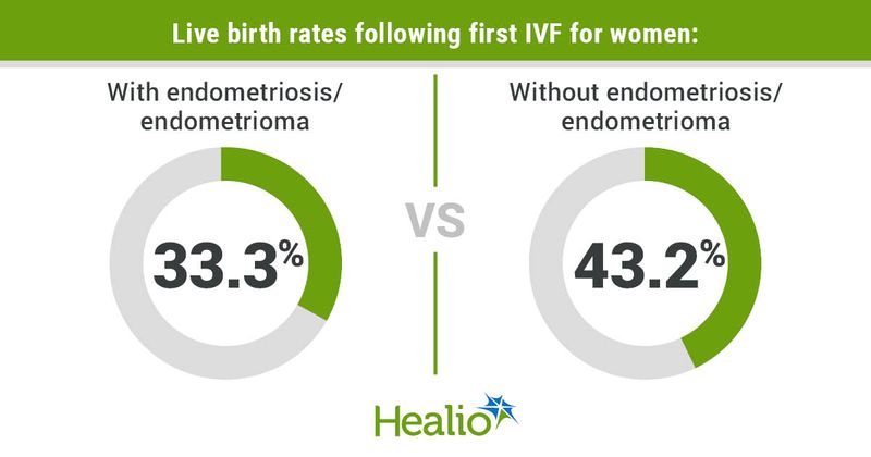 Live birth rates following first IVF for women