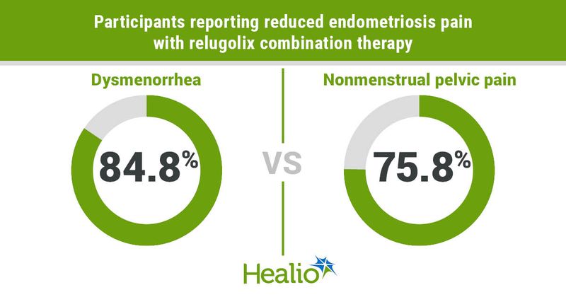 Participants reporting reduced endometriosis pain with relugolix combination therapy