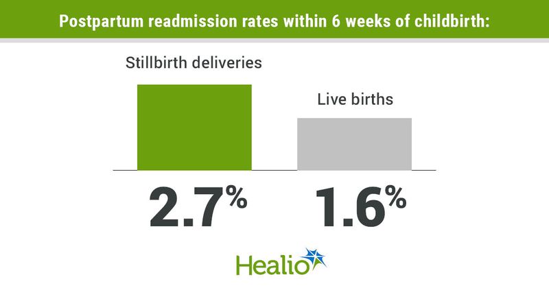 Postpartum readmission rates within 6 weeks of childbirth