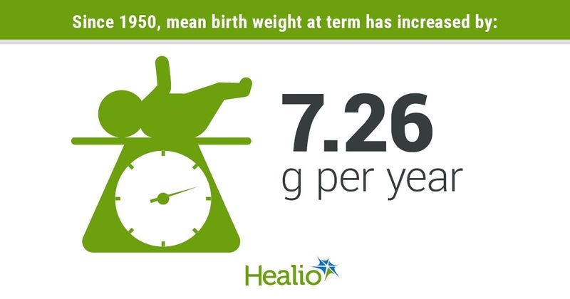 Since 1950, mean birth weight at term has increased by: