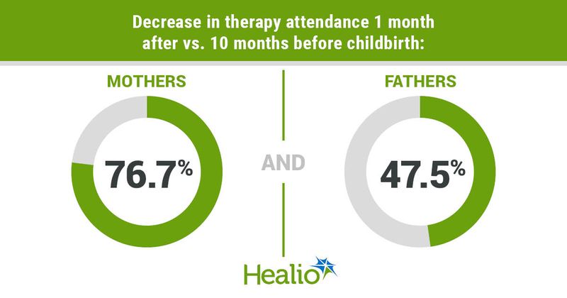 Decrease in therapy attendance 1 month after vs. 10 months before childbirth: